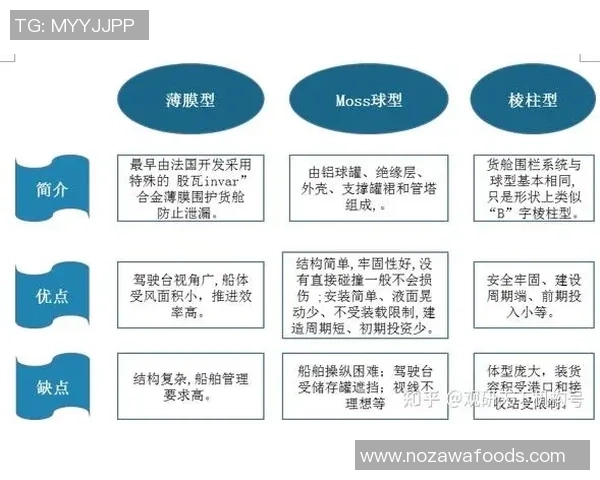 数据分析：LNG的状态表现